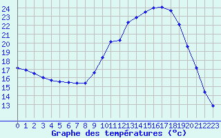 Courbe de tempratures pour Muret (31)