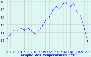 Courbe de tempratures pour Lorient (56)