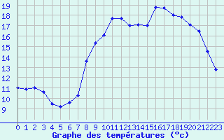 Courbe de tempratures pour Sarzeau (56)