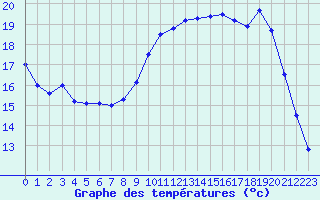 Courbe de tempratures pour Dijon / Longvic (21)