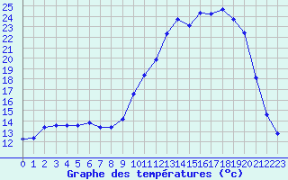 Courbe de tempratures pour Brigueuil (16)