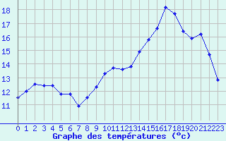 Courbe de tempratures pour Guidel (56)