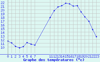 Courbe de tempratures pour Pinsot (38)