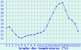 Courbe de tempratures pour Montroy (17)