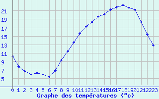 Courbe de tempratures pour Le Puy - Loudes (43)