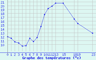 Courbe de tempratures pour Fiscaglia Migliarino (It)