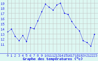 Courbe de tempratures pour Bordes de Seturia (And)