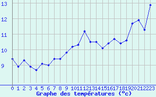Courbe de tempratures pour Grimsel Hospiz