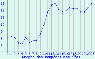 Courbe de tempratures pour Berson (33)