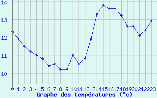 Courbe de tempratures pour Belfort-Dorans (90)