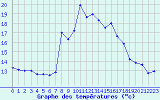 Courbe de tempratures pour Comprovasco