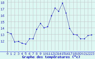 Courbe de tempratures pour Moleson (Sw)