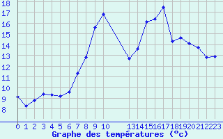 Courbe de tempratures pour Gjilan (Kosovo)