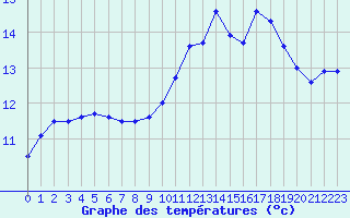 Courbe de tempratures pour Quimper (29)