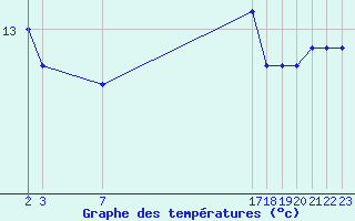 Courbe de tempratures pour Cap de la Hague (50)