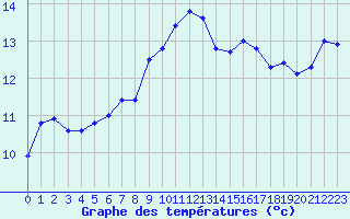 Courbe de tempratures pour Cap Sagro (2B)