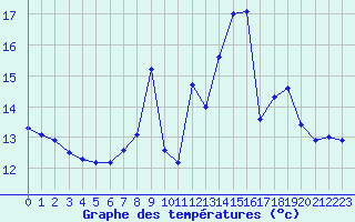 Courbe de tempratures pour Humain (Be)