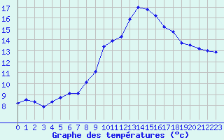 Courbe de tempratures pour Santander (Esp)