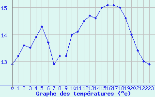 Courbe de tempratures pour Le Talut - Belle-Ile (56)