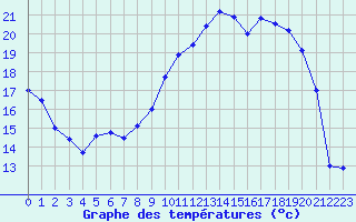 Courbe de tempratures pour Caen (14)