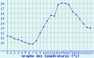 Courbe de tempratures pour Perpignan Moulin  Vent (66)