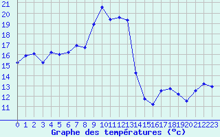 Courbe de tempratures pour Xert / Chert (Esp)