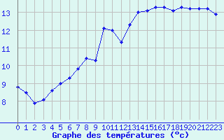 Courbe de tempratures pour Dax (40)