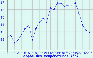 Courbe de tempratures pour Ile Rousse (2B)