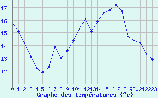 Courbe de tempratures pour Pully-Lausanne (Sw)