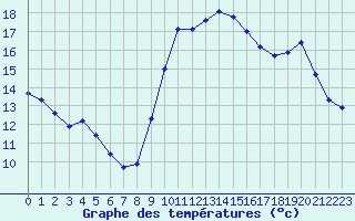 Courbe de tempratures pour Nonaville (16)