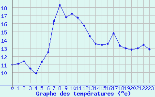 Courbe de tempratures pour Amstetten