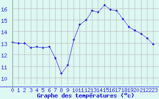 Courbe de tempratures pour Izegem (Be)