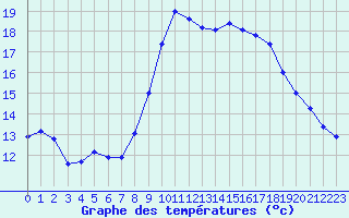 Courbe de tempratures pour Alistro (2B)