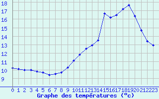 Courbe de tempratures pour Saint-Haon (43)