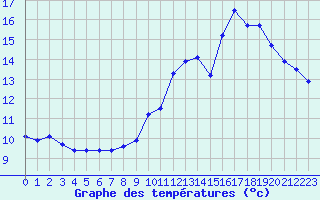 Courbe de tempratures pour Verneuil (78)