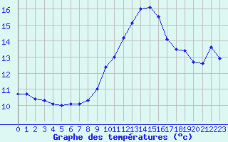 Courbe de tempratures pour Ouessant (29)