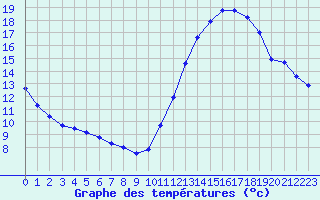 Courbe de tempratures pour Gurande (44)