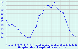 Courbe de tempratures pour Mende - Chabrits (48)