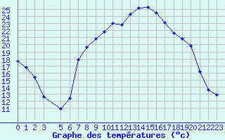 Courbe de tempratures pour Portoroz / Secovlje