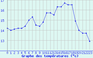 Courbe de tempratures pour Valognes (50)