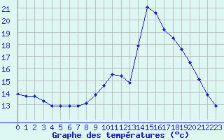 Courbe de tempratures pour Rethel (08)