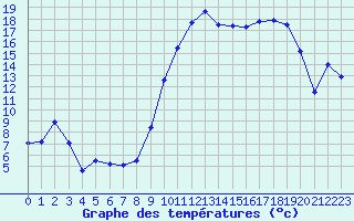 Courbe de tempratures pour Rodez (12)