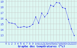 Courbe de tempratures pour Bourges (18)