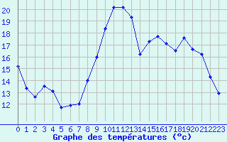 Courbe de tempratures pour Cambrai / Epinoy (62)