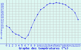 Courbe de tempratures pour Saint-Quentin (02)