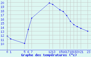 Courbe de tempratures pour Arcalis (And)