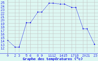 Courbe de tempratures pour Niinisalo