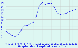 Courbe de tempratures pour Cap Ferret (33)