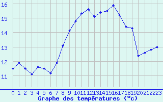 Courbe de tempratures pour Cap Corse (2B)