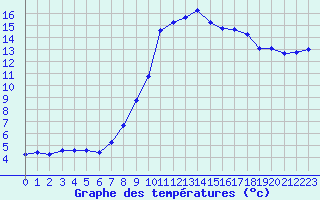 Courbe de tempratures pour Marseille - Saint-Loup (13)